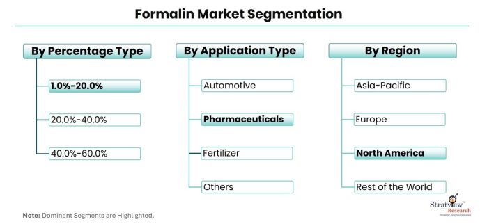 Formalin-Market-Segmentation